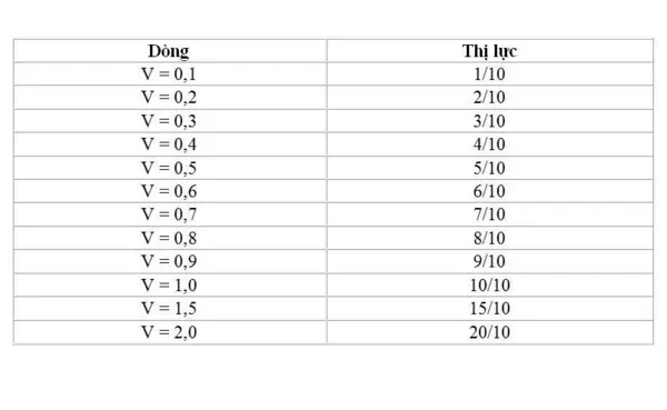 Mắt 4/10 Là Cận Bao Nhiêu Độ? Hiểu Đúng -Hành Động Đúng 6 Mắt 4/10 là cận bao nhiêu độ-Mắt 4/10 là cận bao nhiêu độ? Có thể quy đổi không?