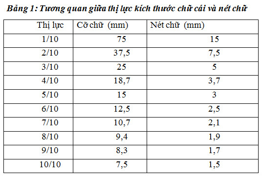 Mắt 5/10 Là Cận Bao Nhiêu Độ? Cách Hiểu Và Xử Lý Thị Lực Giảm Hiệu Quả 2 Mắt 5/10 là cận bao nhiêu độ-Mắt 5/10 là cận bao nhiêu độ? Có thể quy đổi không?