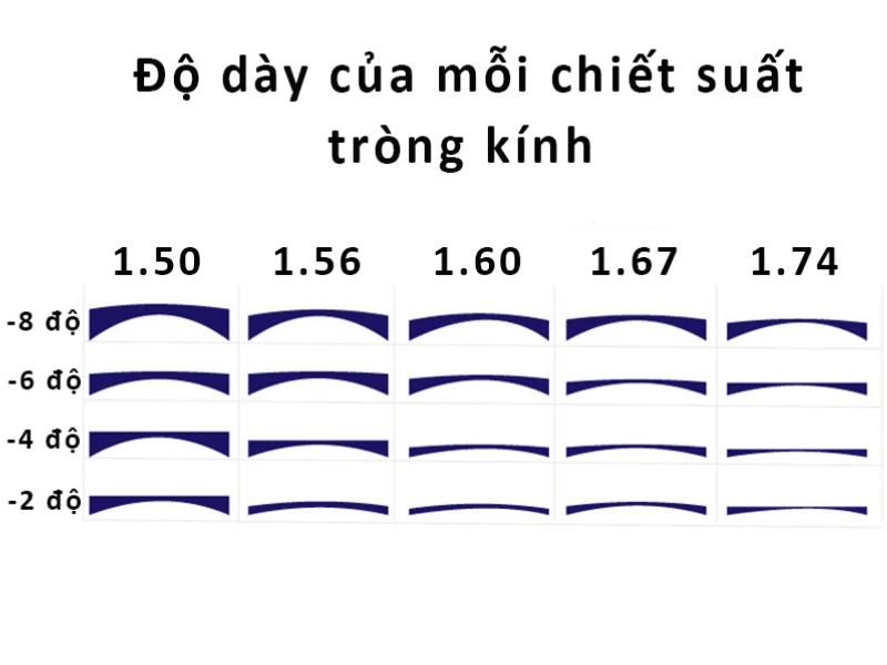 Tìm hiểu tròng kính cận đổi màu giá bao nhiêu hiện nay 4 Tròng kính đổi màu giá bao nhiêu-Những quyết định ảnh hưởng đến giá của tròng kính cận đổi màu